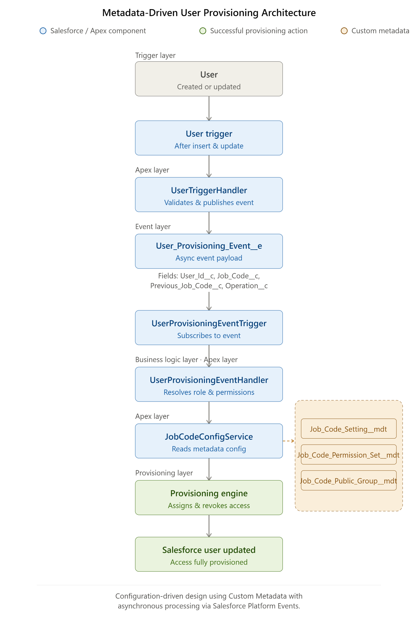 Access Professional Management Step 1