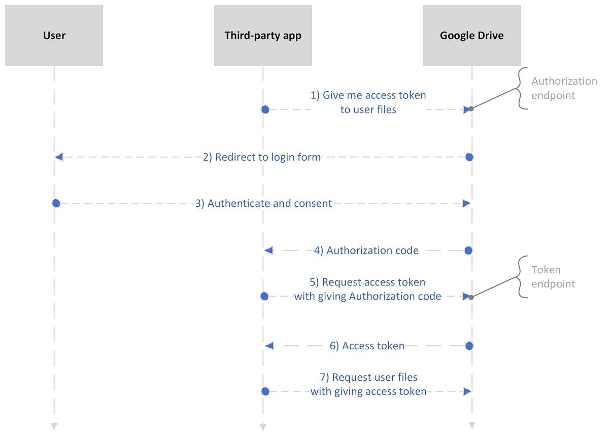 Salesforce to Google Drive Integration Step 2